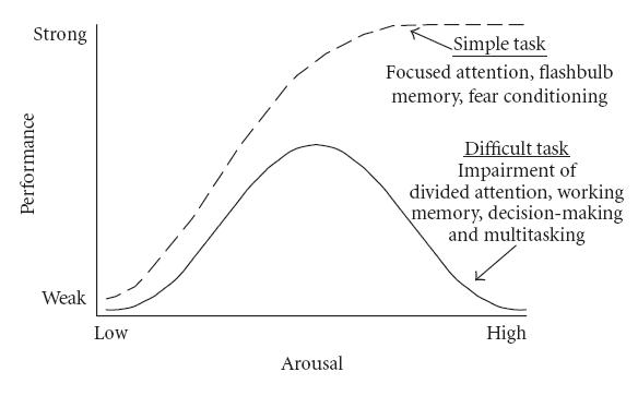 Yerkes–Dodson stress-performance curve