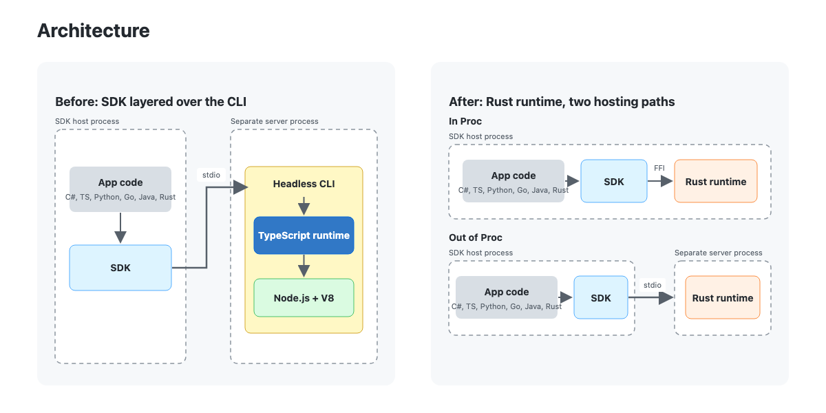 Architecture Diagram of the GitHub Copilot Runtime Migration